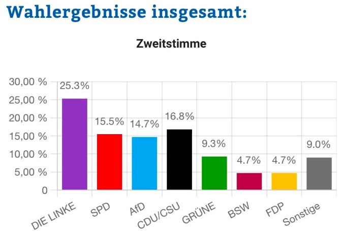 wahl gesamt